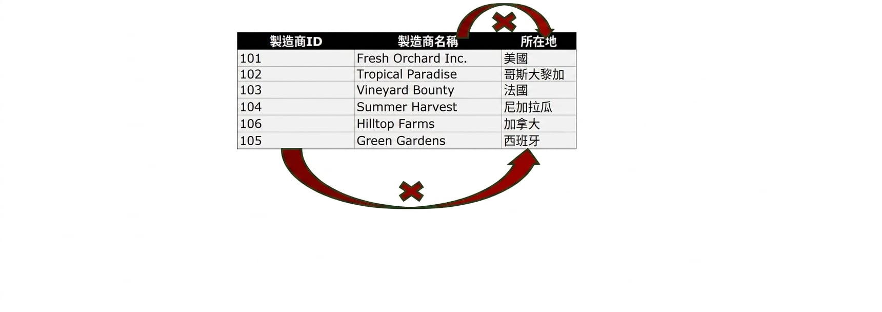 Location 不符合 3NF