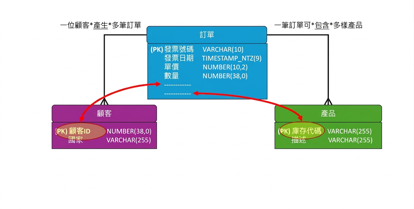 電商實體資料模型,外鍵