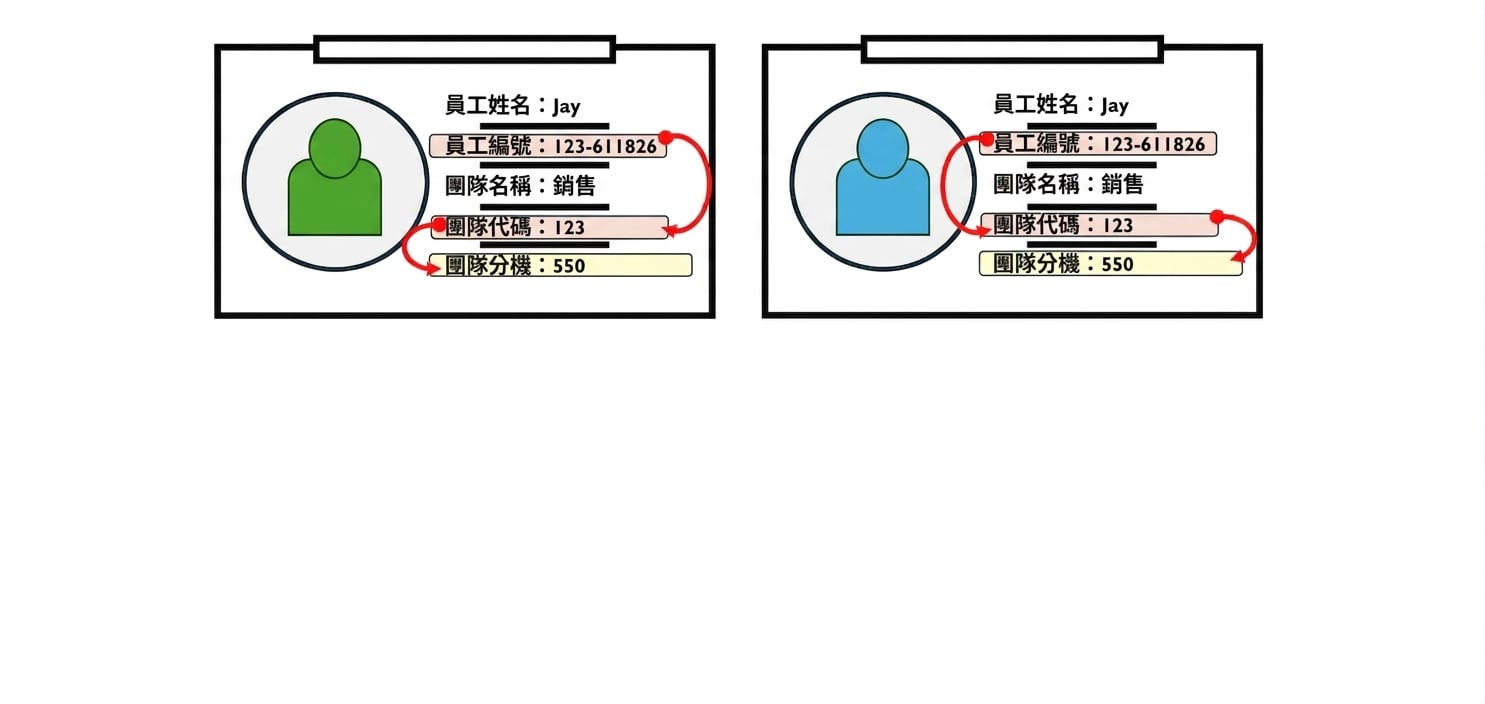 員工識別證展示傳遞相依