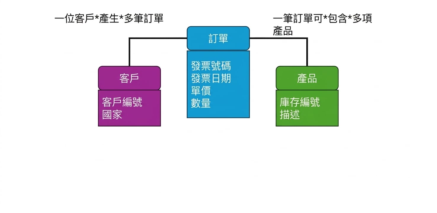 電商邏輯資料模型