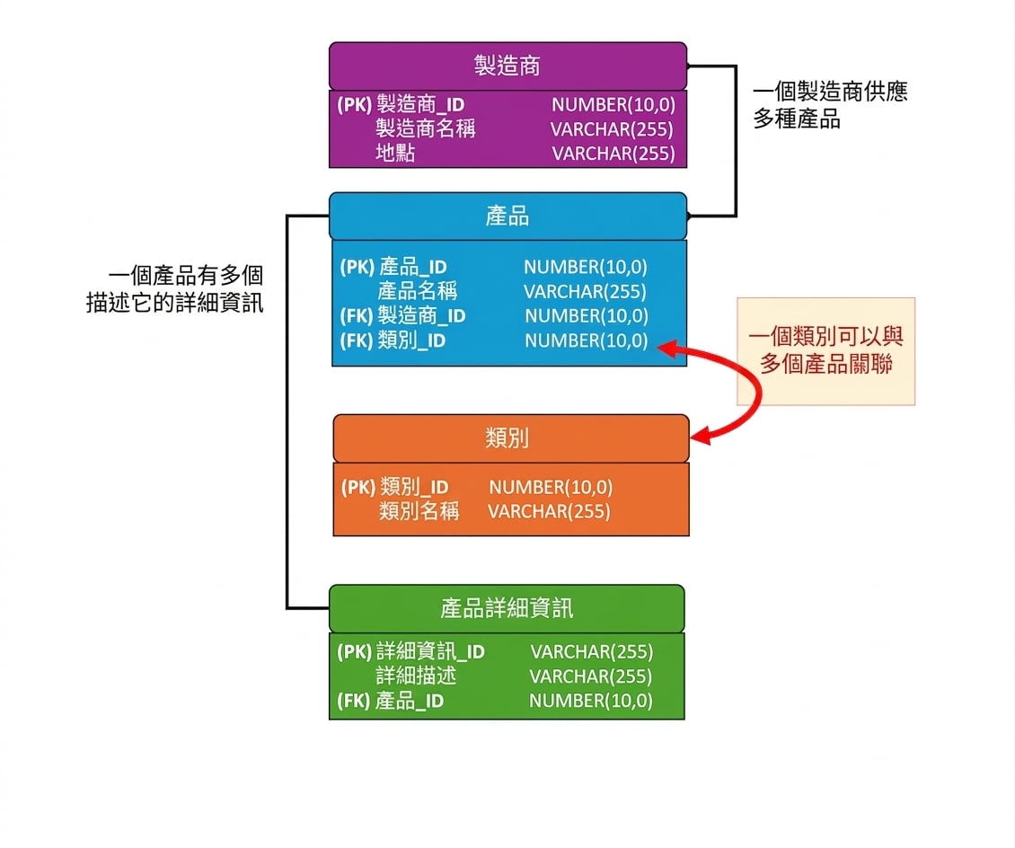 分類實體相對商品實體的基數