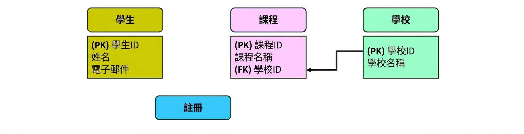 大學主題模型,連結 classes 與 schools 實體