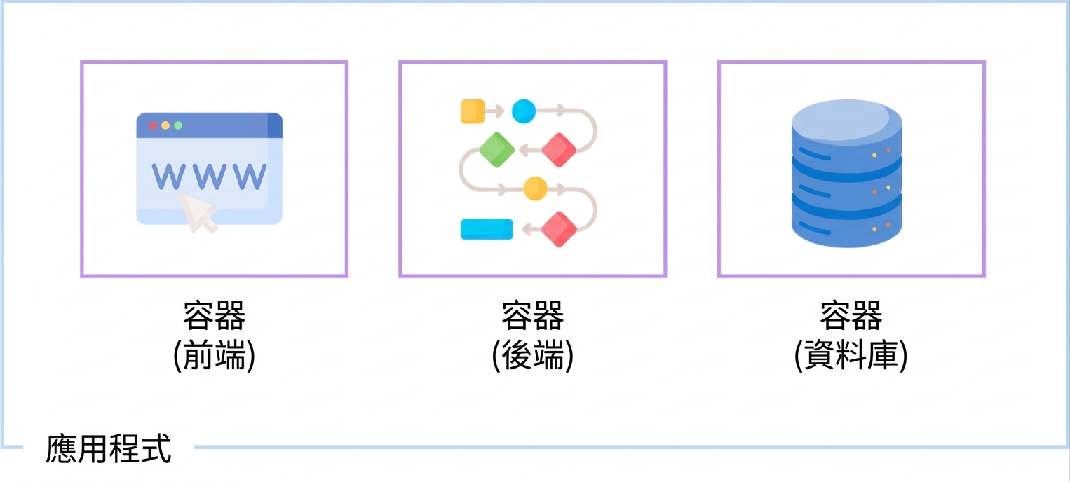 容器的使用情境