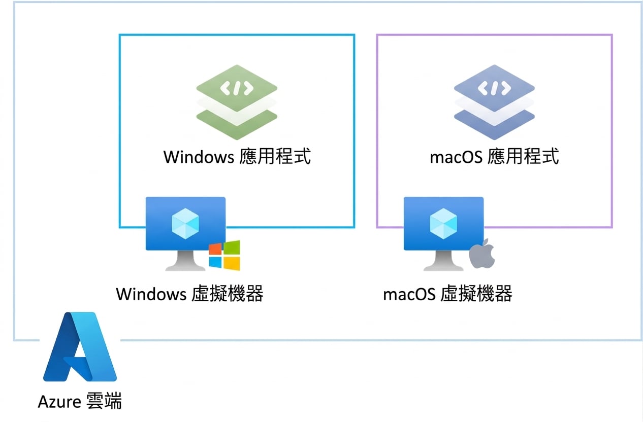 Azure 虛擬機器
