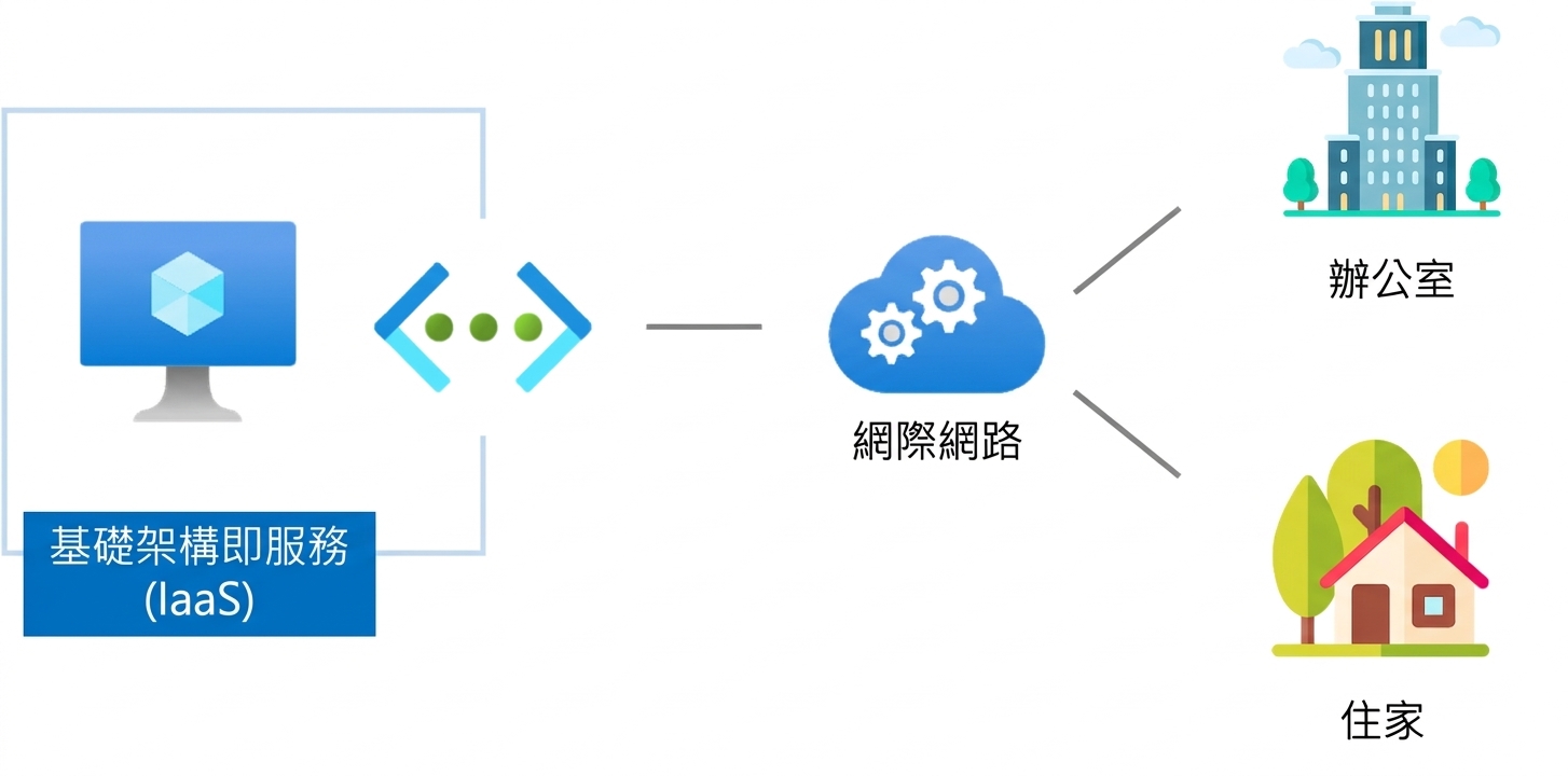 IaaS