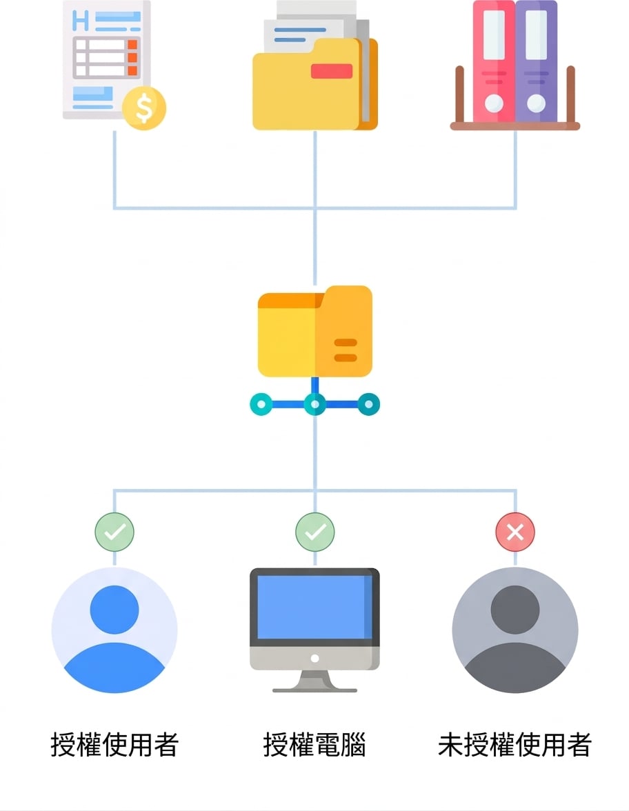 AD authorization