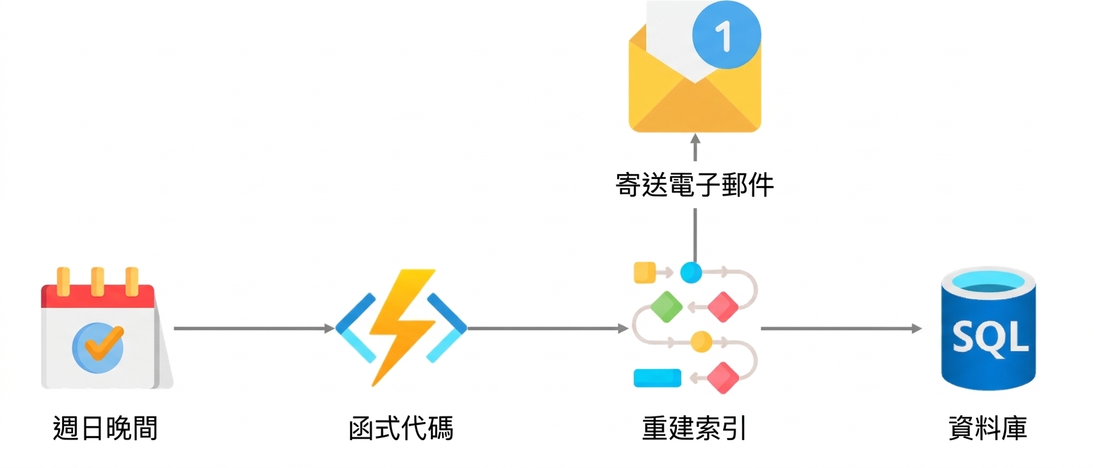 Functions 實例