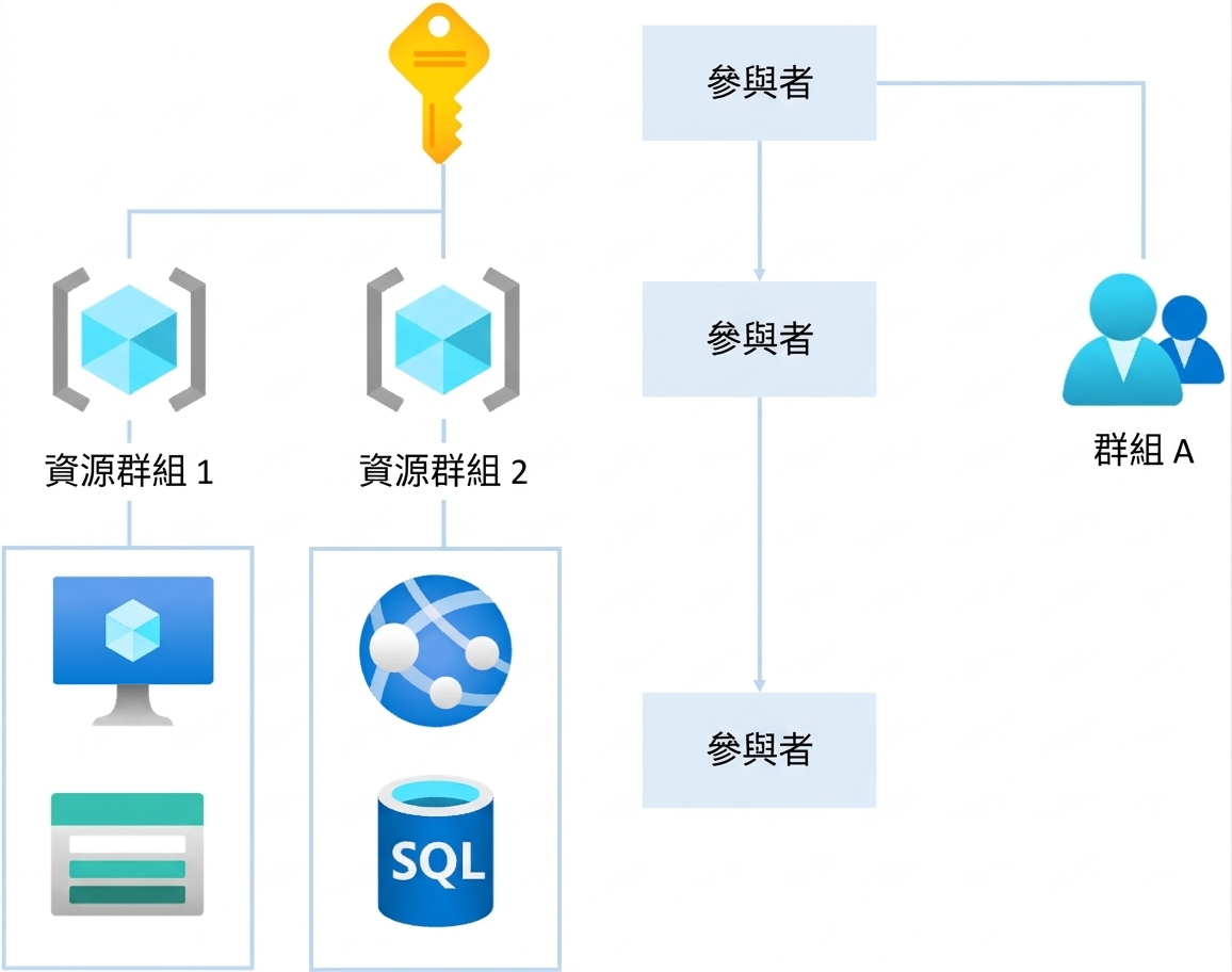 RBAC inheritance
