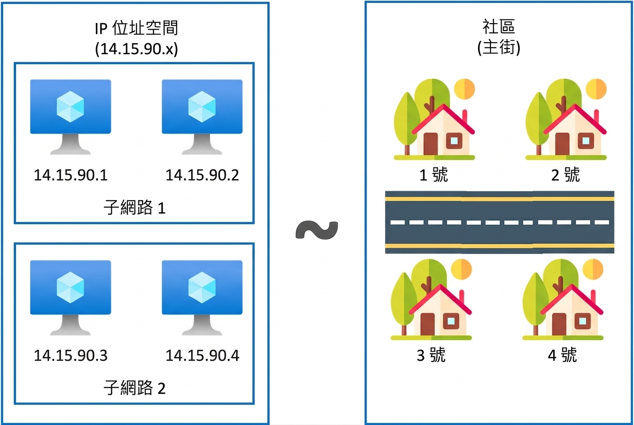 子網路