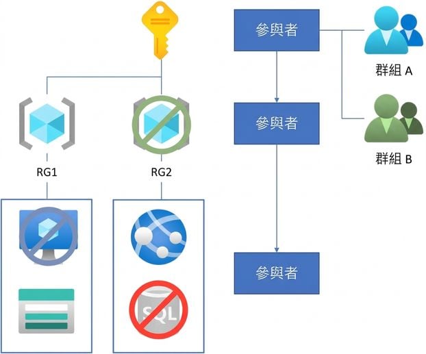 RBAC inheritance