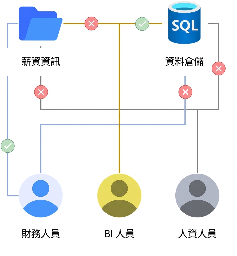 RBAC use cases