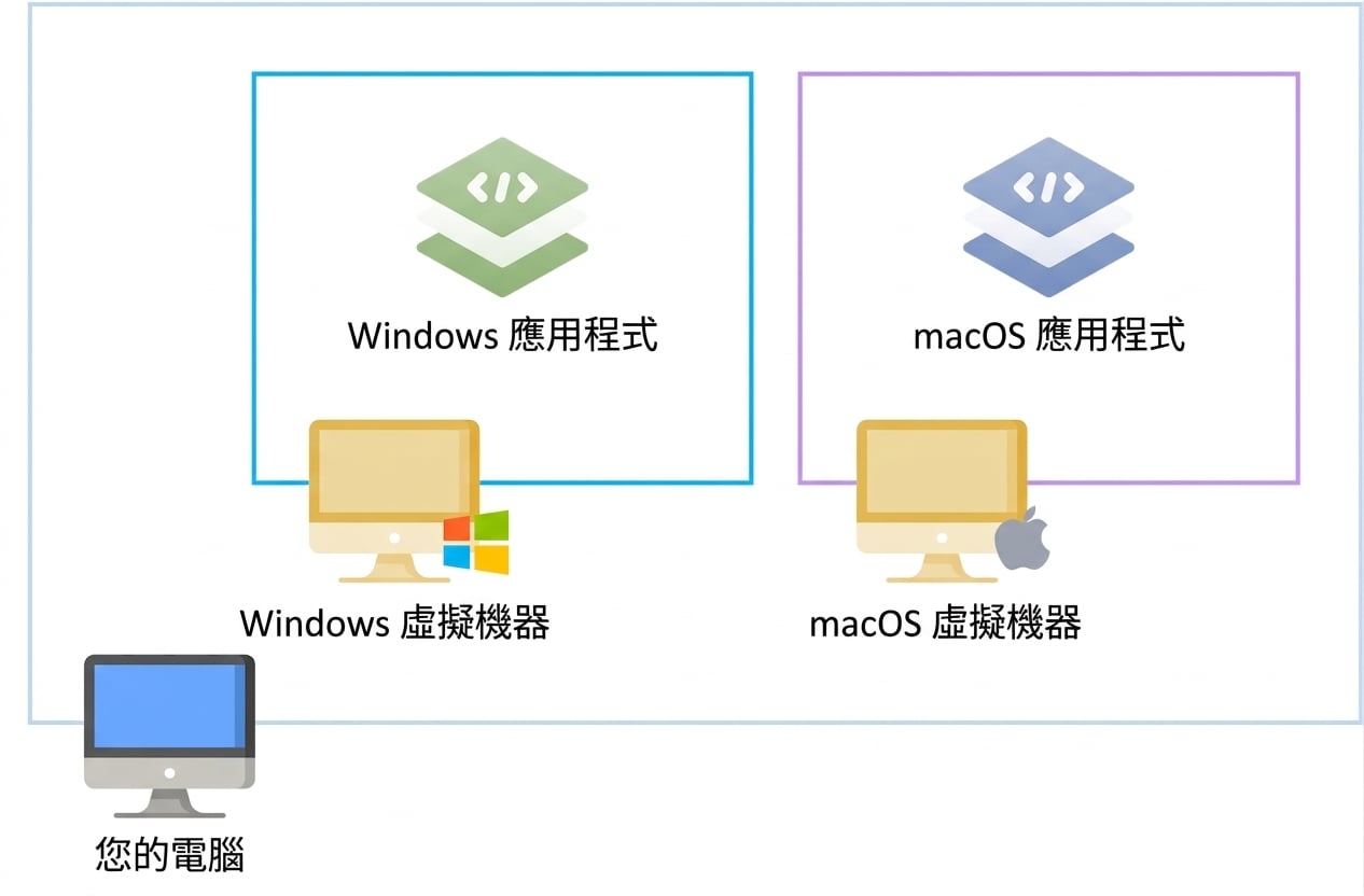 虛擬機器