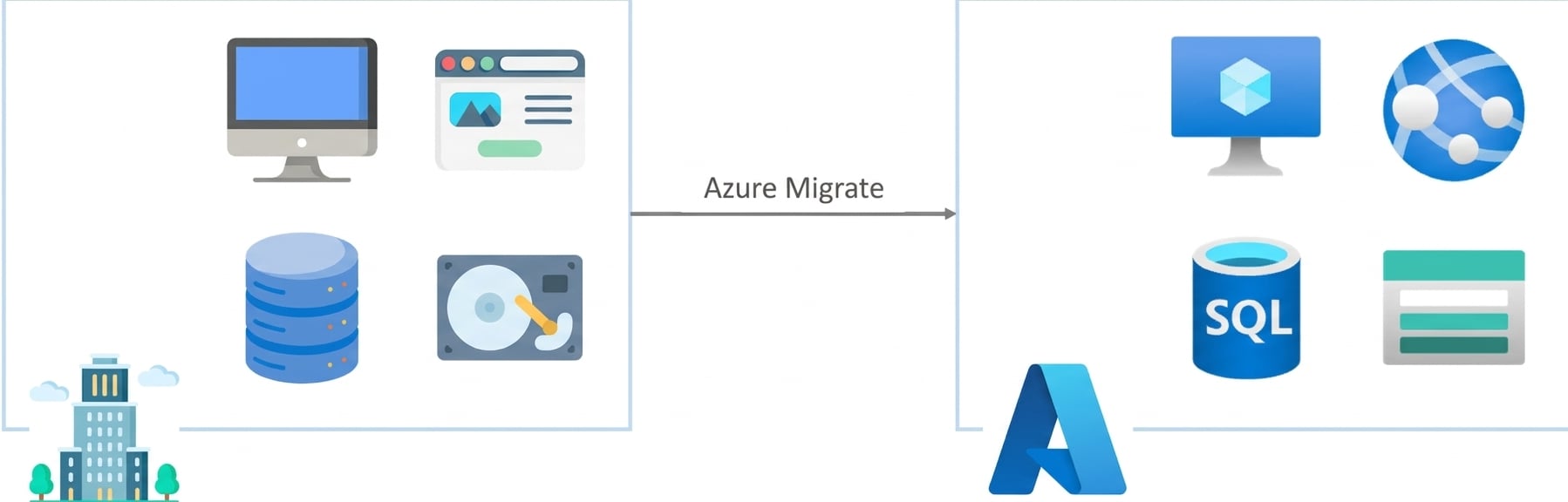 Azure Migrate