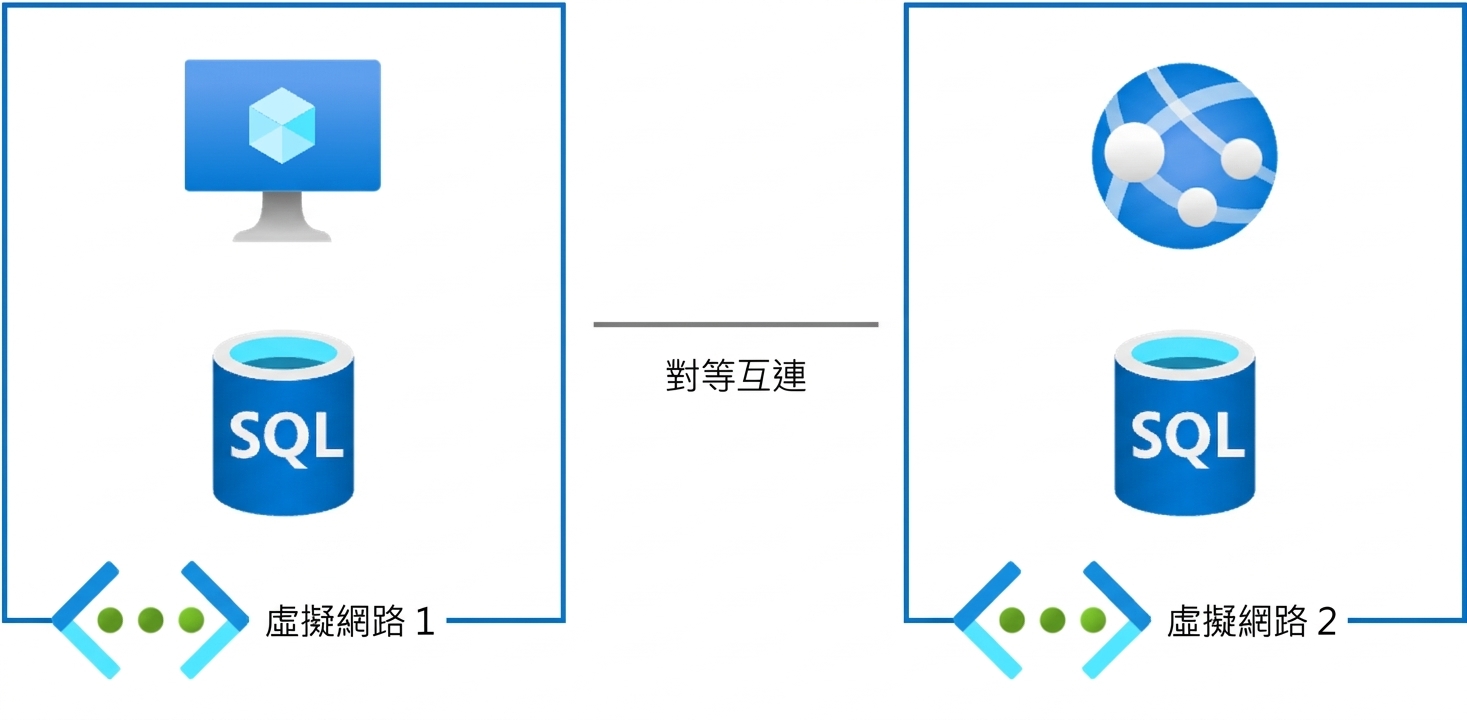 連接虛擬網路