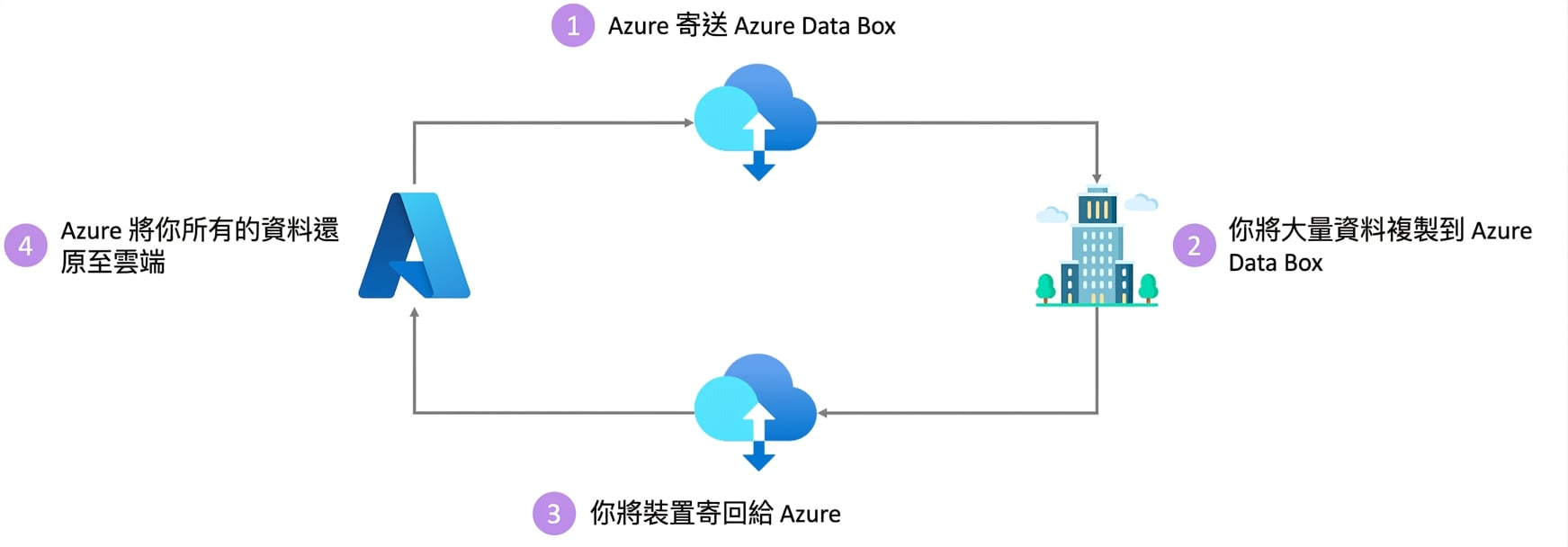 Azure Data Box