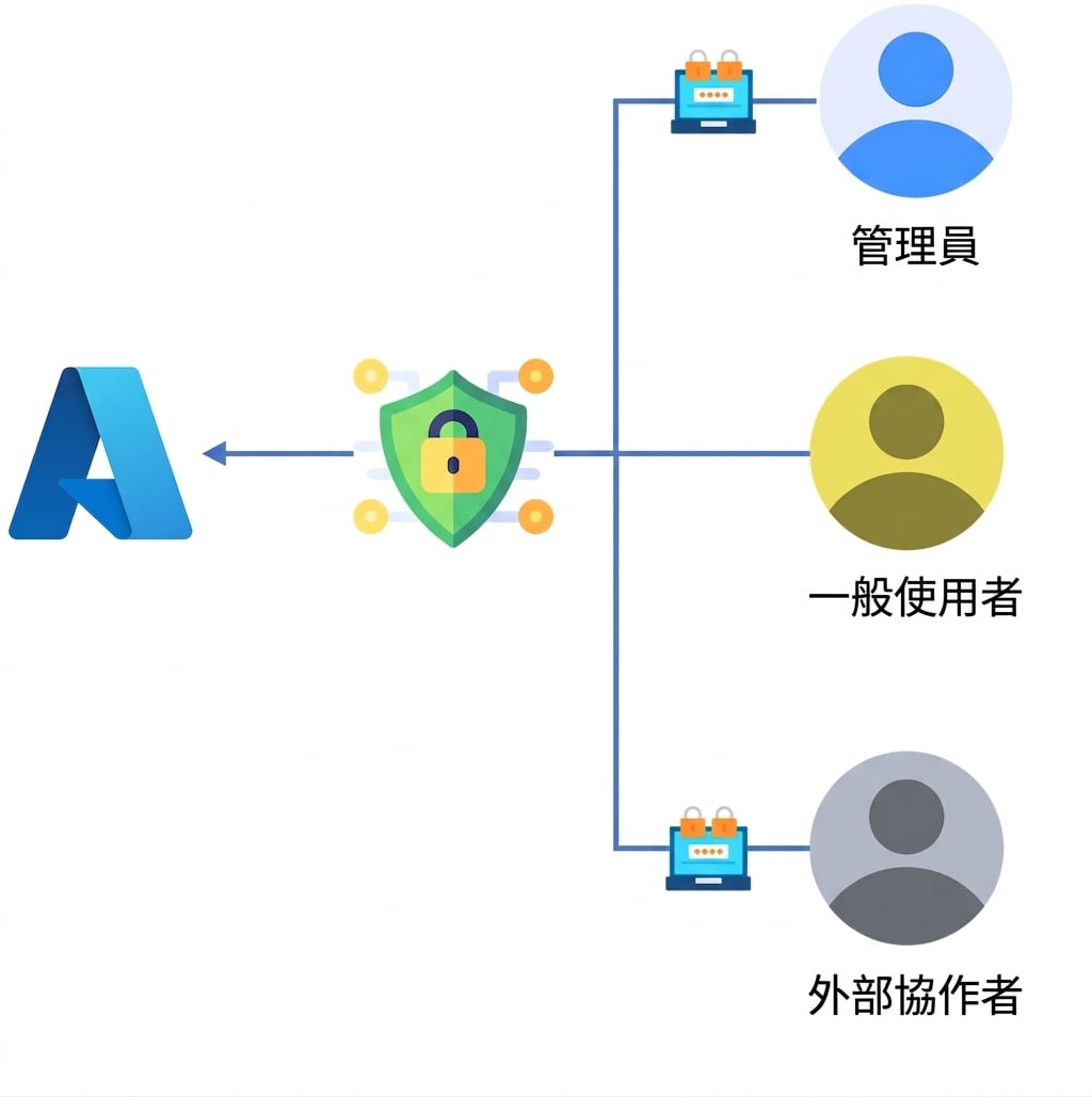 條件式存取情境