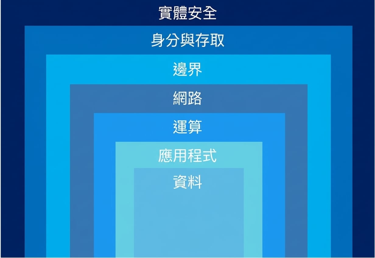 縱深防禦層級