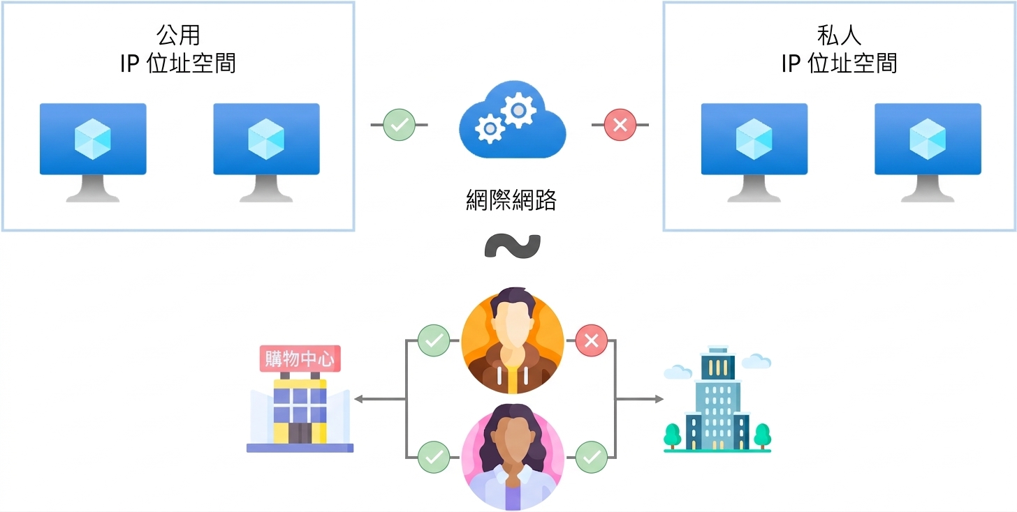 公用與私有