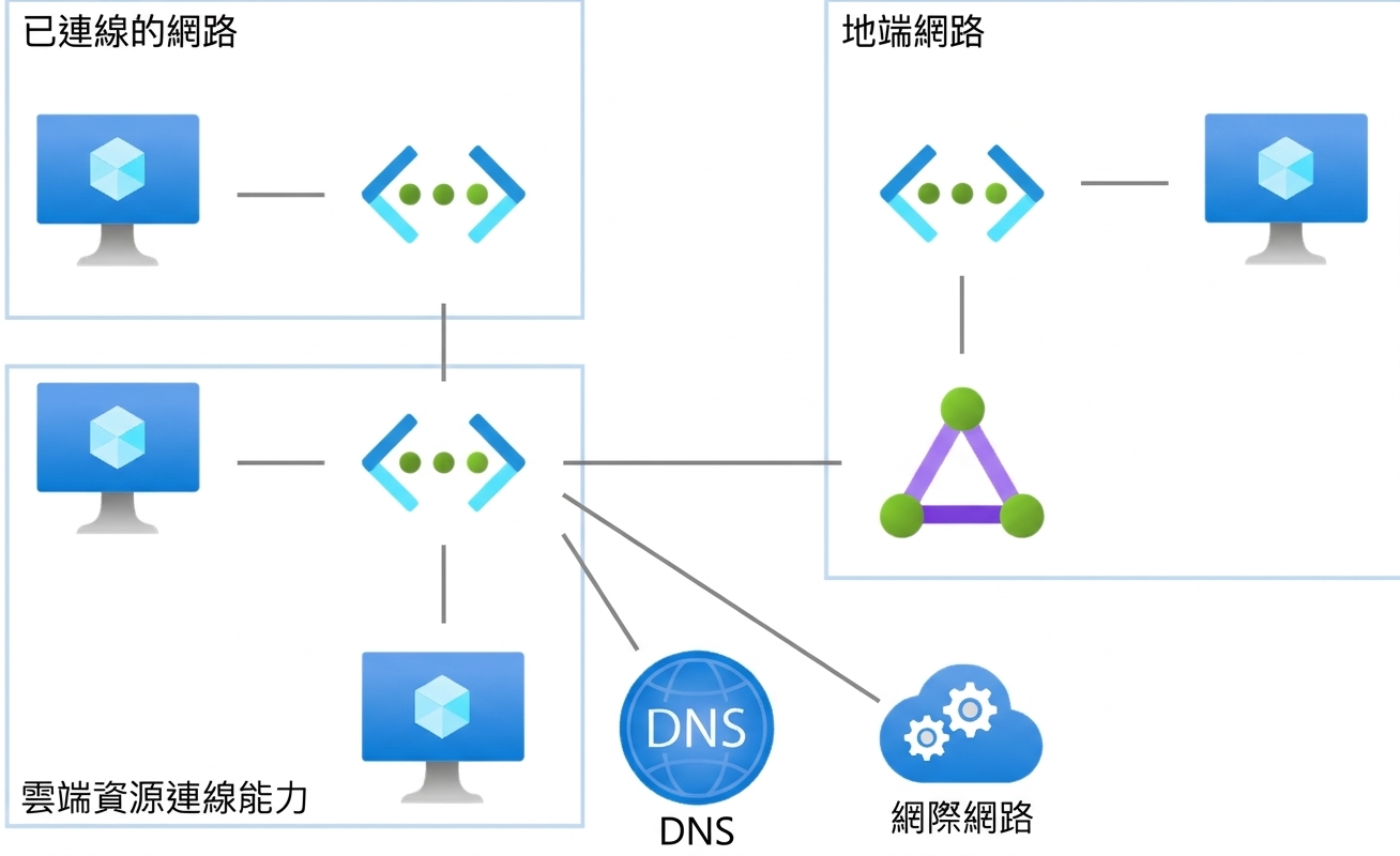 Azure 網路服務