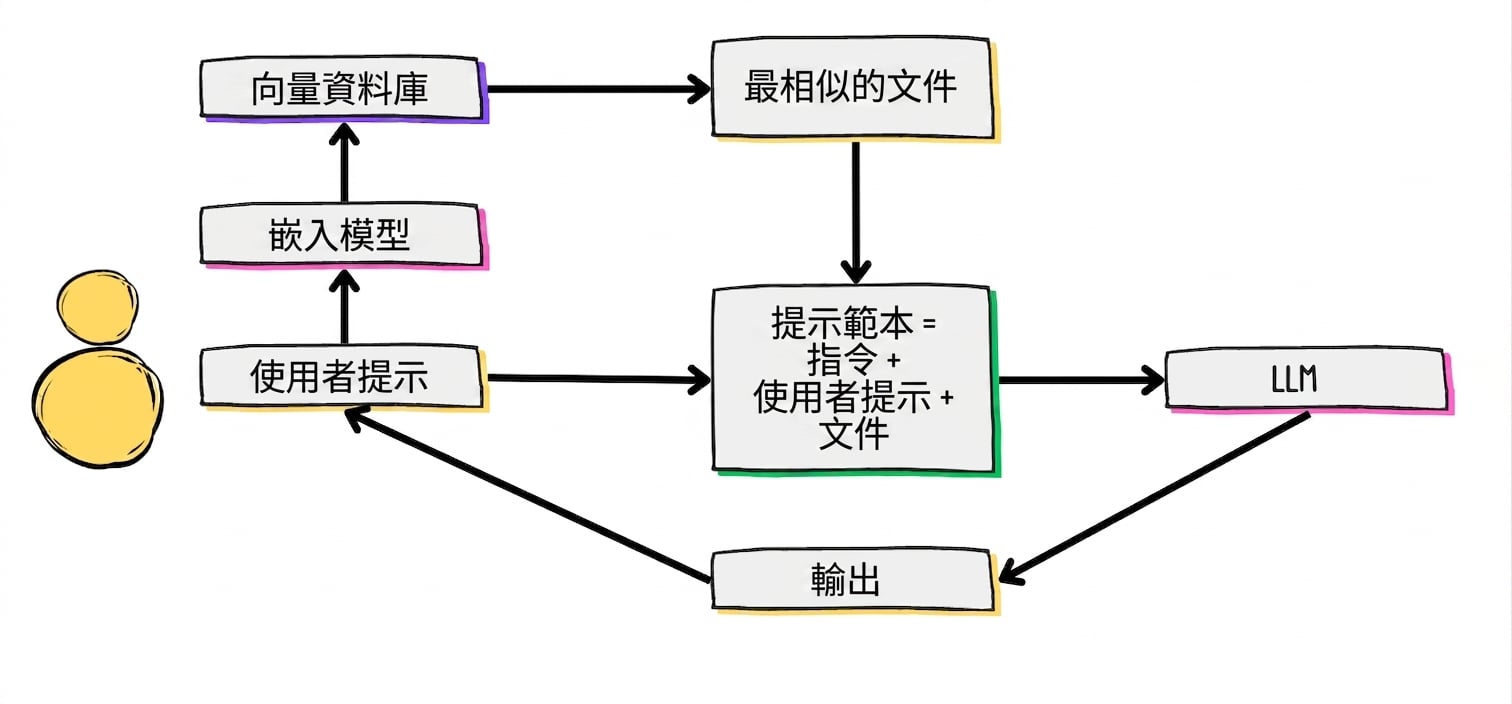 典型的 RAG 工作流程。