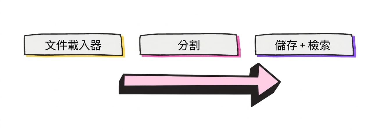 一般的 RAG 流程:文件載入器、文件分割器,以及儲存與檢索流程。