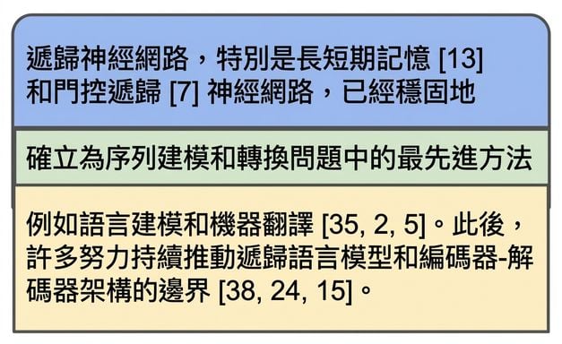 將〈Attention is All You Need〉導言第一段切成兩個區塊,並加入重疊。