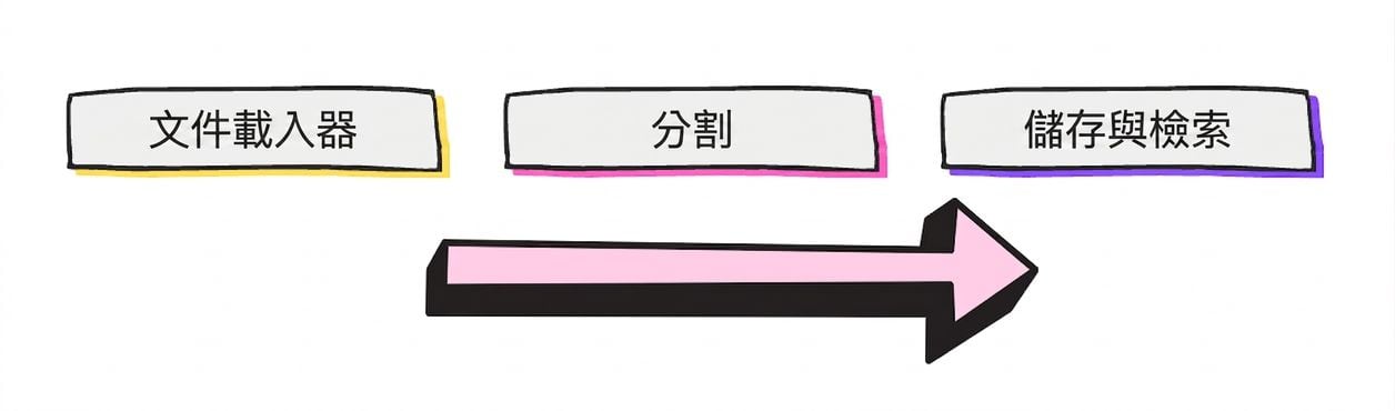 一般 RAG 流程:文件載入器、文件切分器,以及儲存與擷取流程。