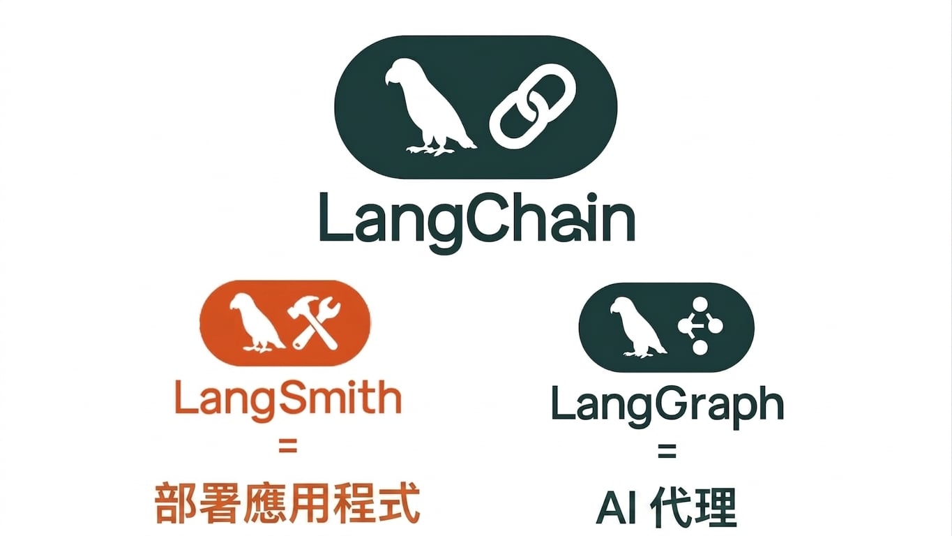 由 LangChain、LangSmith、LangGraph 組成的 LangChain 生態系統。
