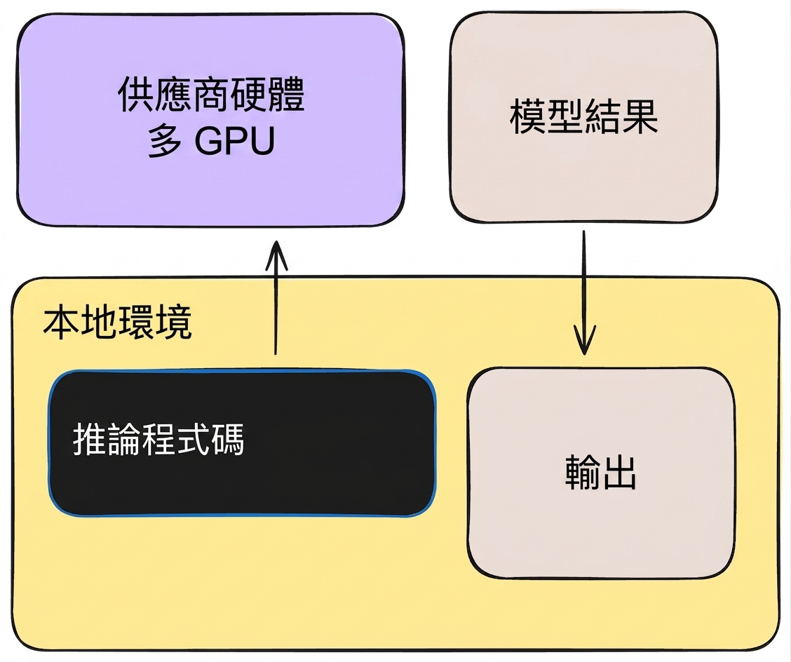 推論提供者