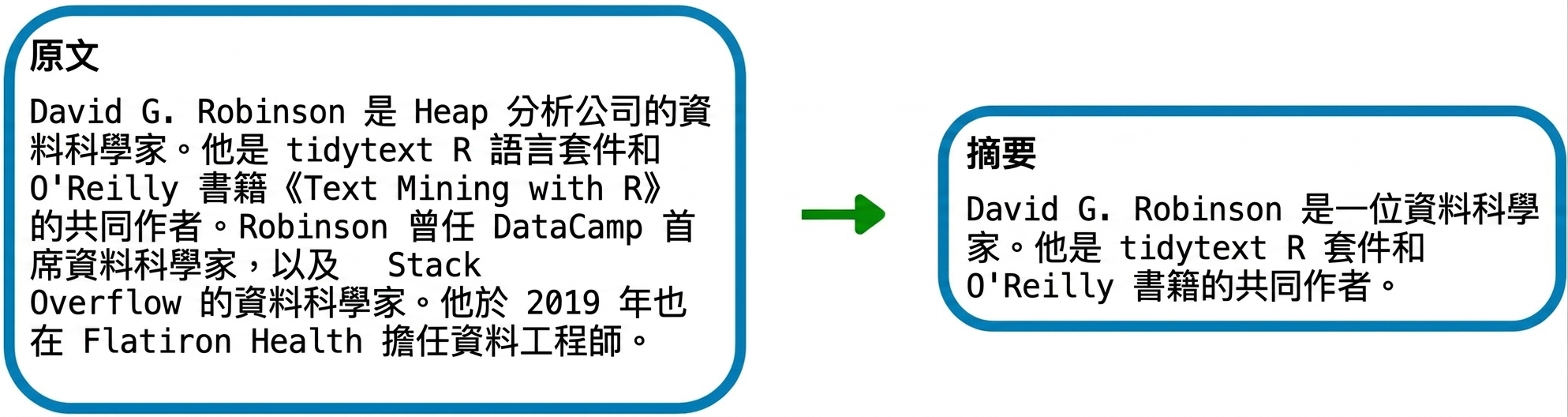 文字摘要範例