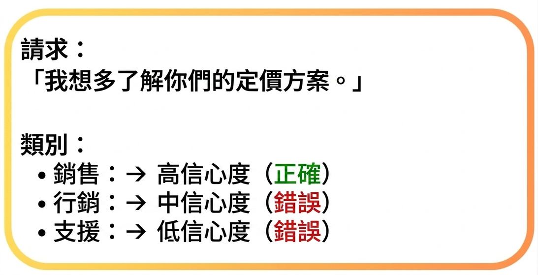 類別指派範例