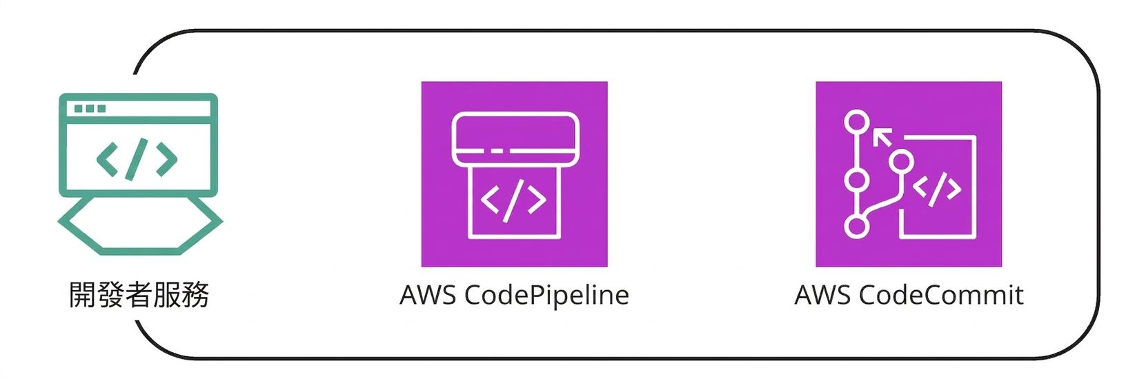 開發者服務旗下的多個 AWS 服務集合。
