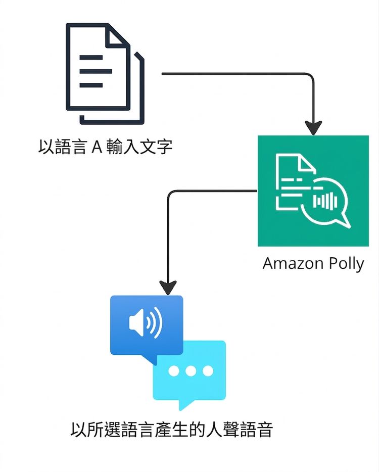 說明 Amazon Polly 的流程圖。