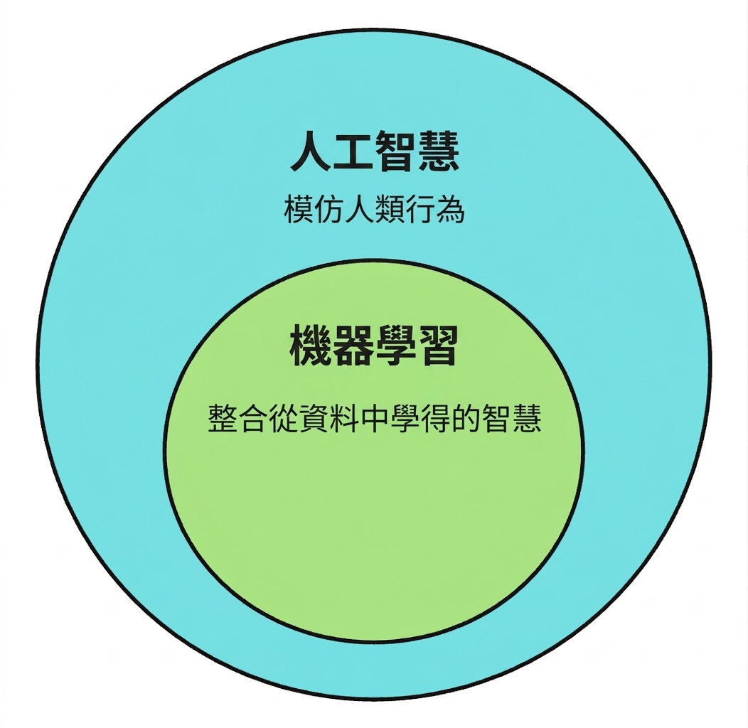 兩個圓形圖示,顯示機器學習是人工智慧的子集。