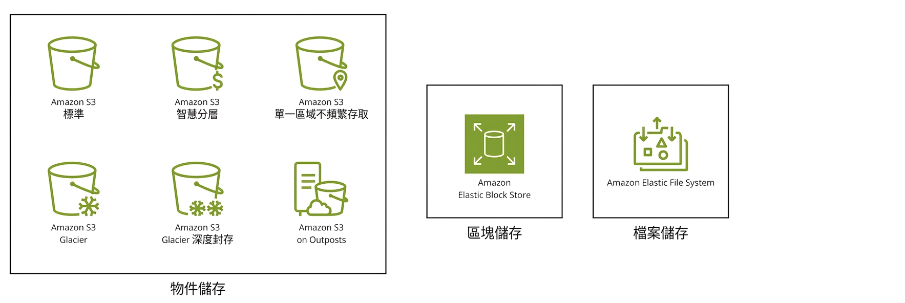 三個方塊:一個顯示 S3 的六種儲存等級,另一個顯示彈性區塊儲存,最後一個顯示彈性檔案系統。