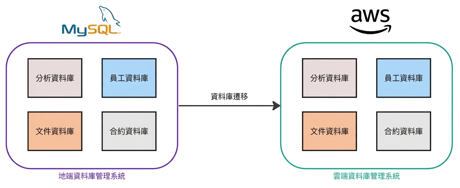 一張流程圖,說明將資料庫從地端環境移轉到 AWS 的流程。