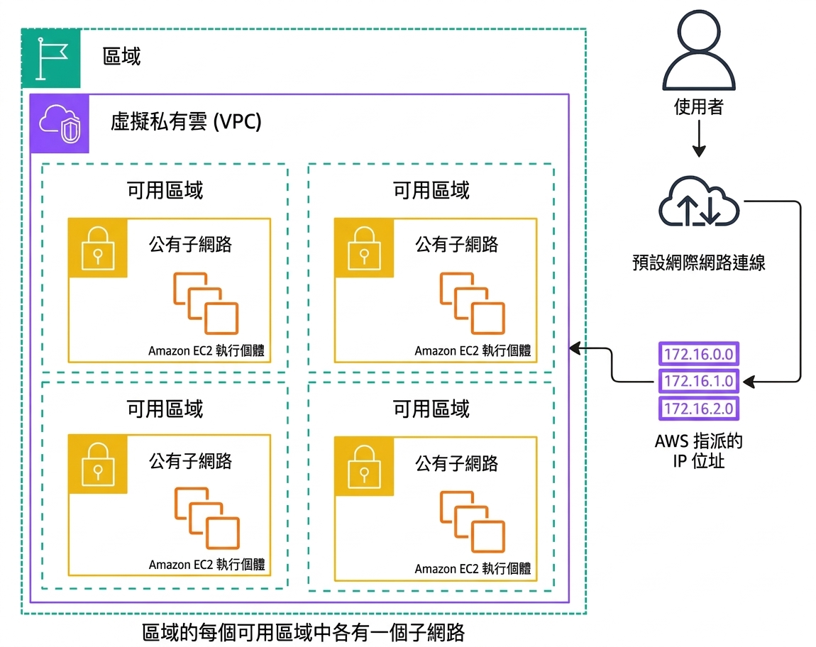 一張架構圖,說明預設 Amazon VPC 的運作。