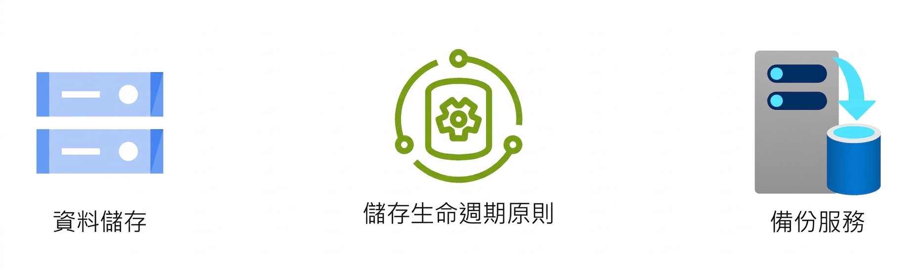 三個圖示,分別顯示資料儲存、儲存生命週期原則與備份服務。