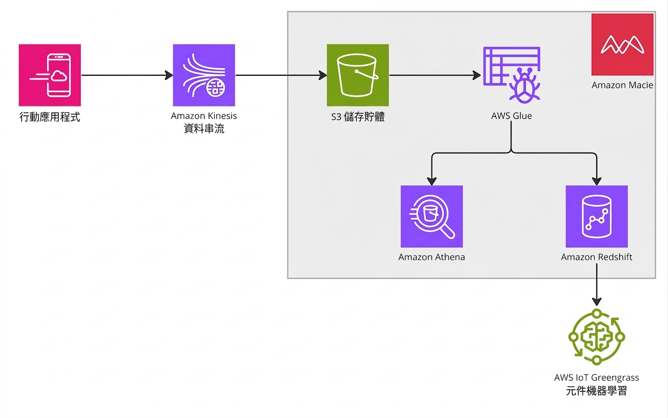 說明 AWS 中完整分析流程的架構圖。