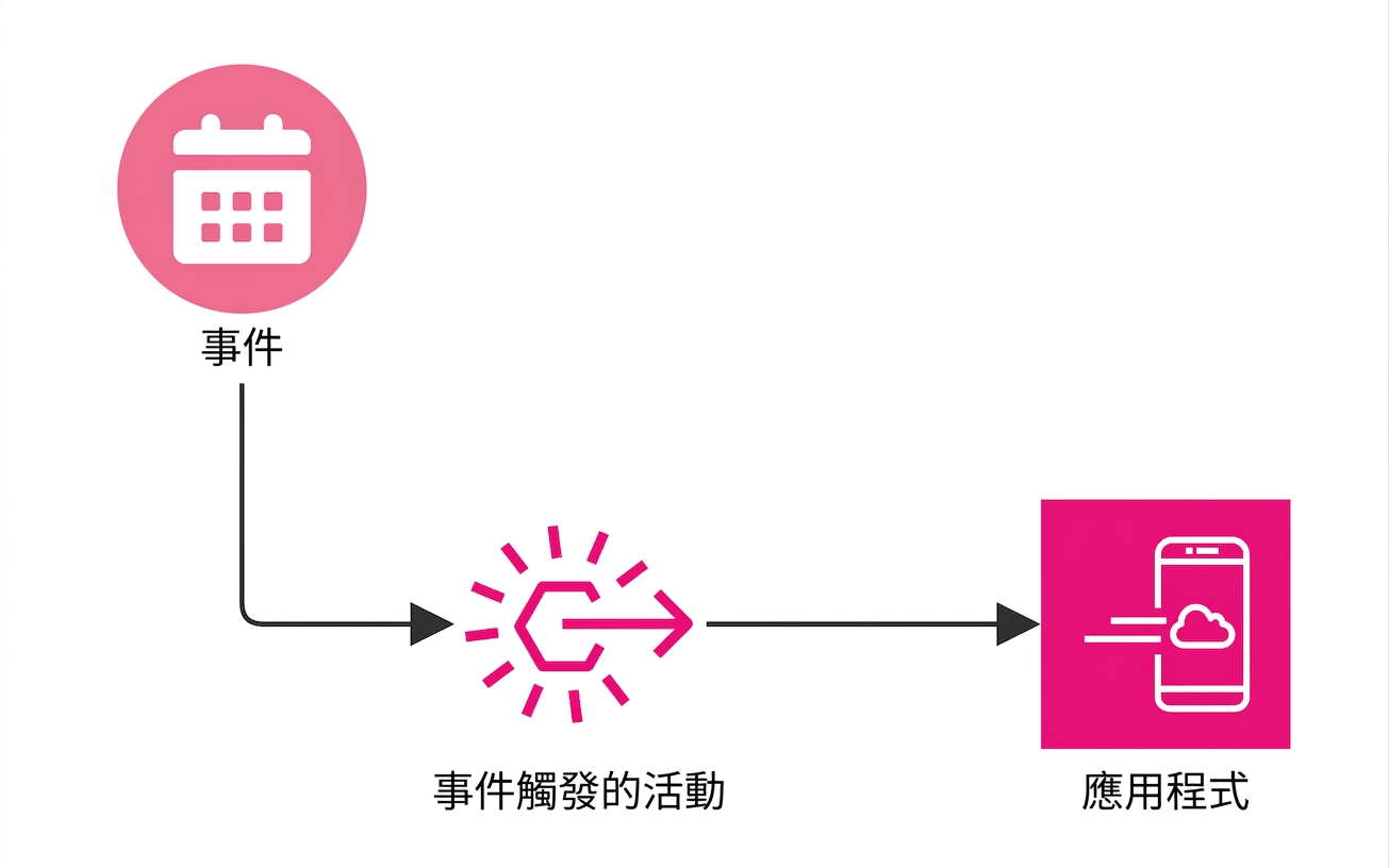 一張流程圖,說明事件驅動的函式。