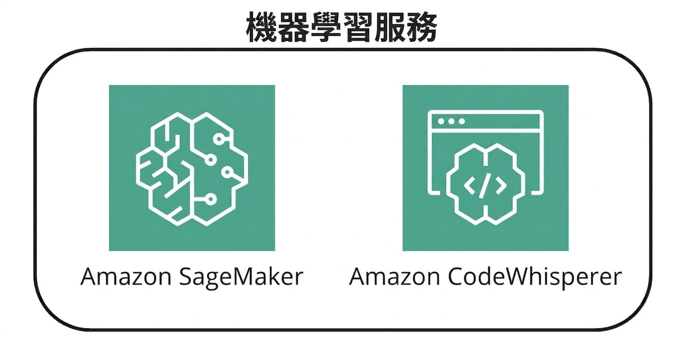 兩個代表 AWS ML 服務的圖示。