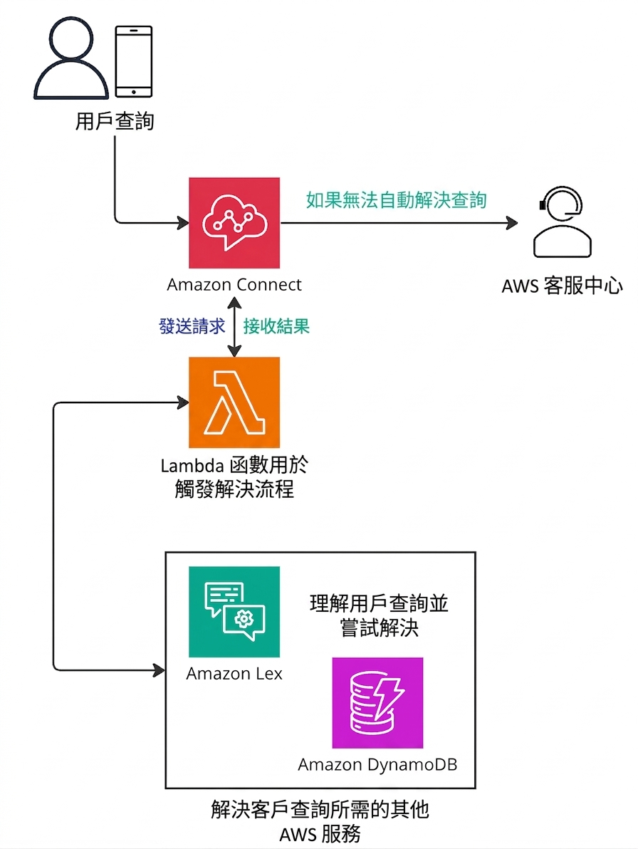 說明 Amazon Connect 運作的架構圖。