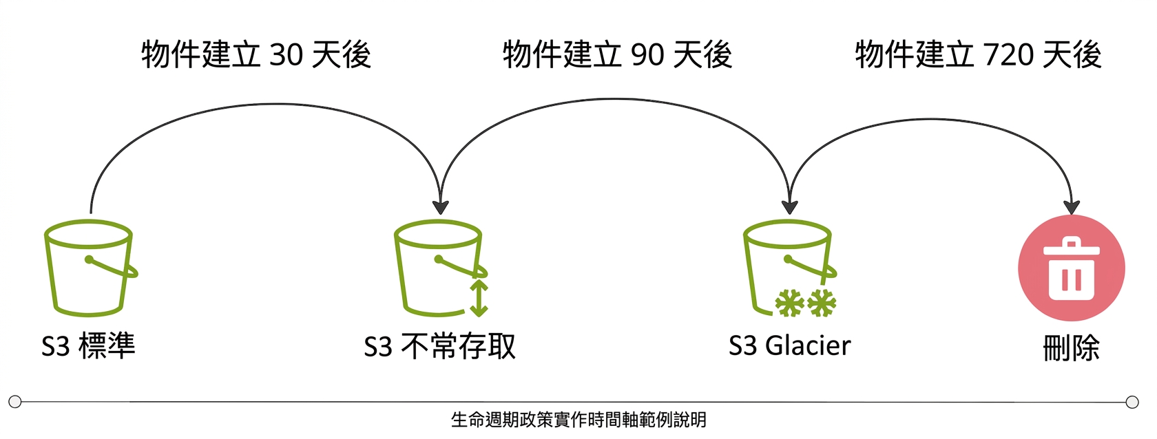 示範儲存生命週期原則的流程圖。