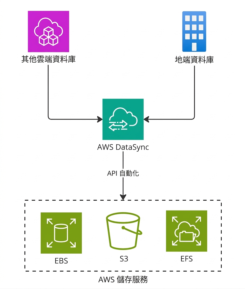 一張流程圖,說明使用 AWS DataSync 進行資料庫移轉的步驟。