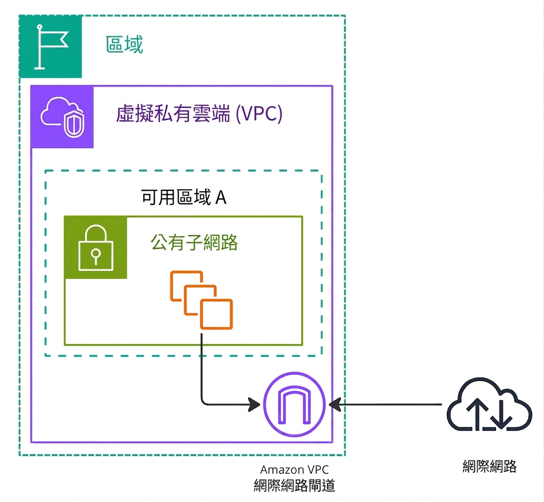 一張架構圖,說明網路閘道。