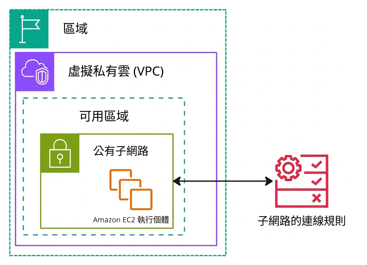 一張架構圖,說明網路存取控制清單。