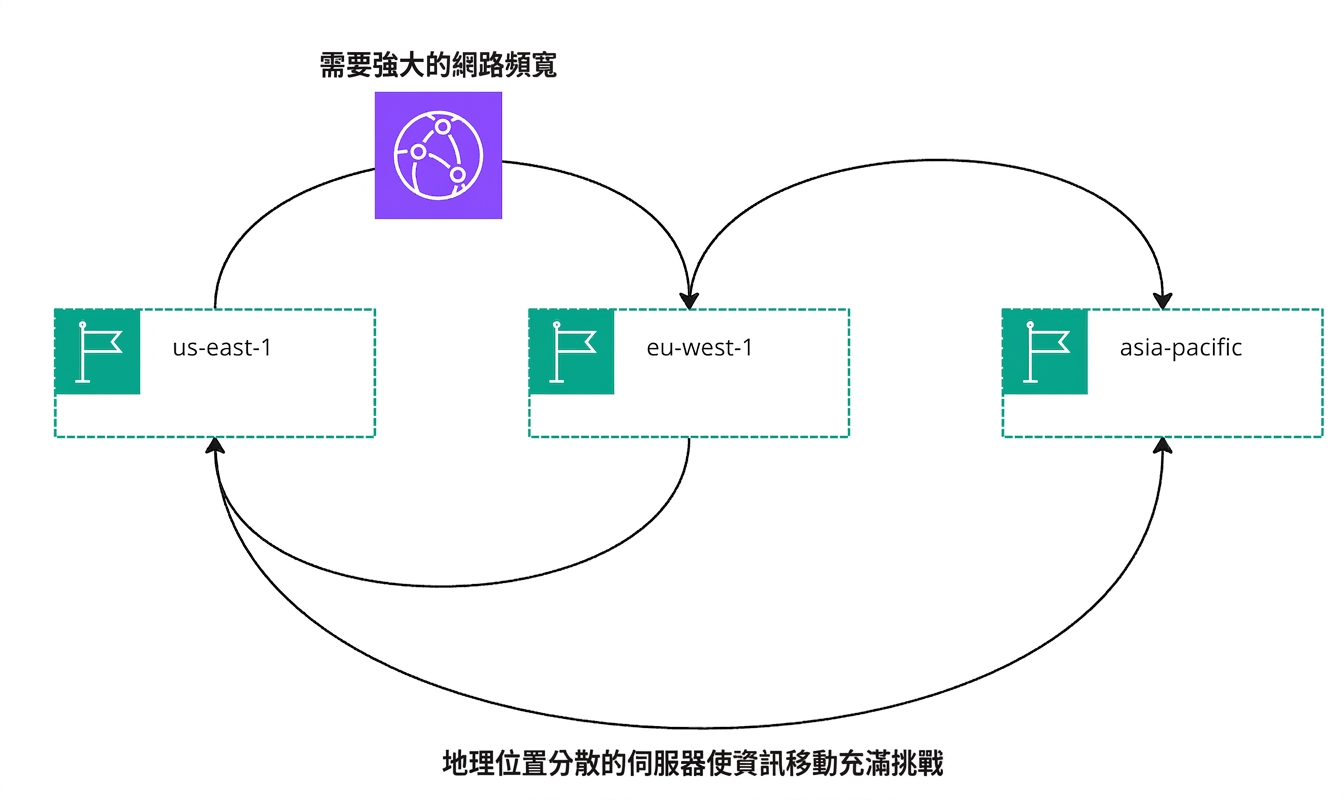 一張流程圖,說明雲端中的資訊移動。