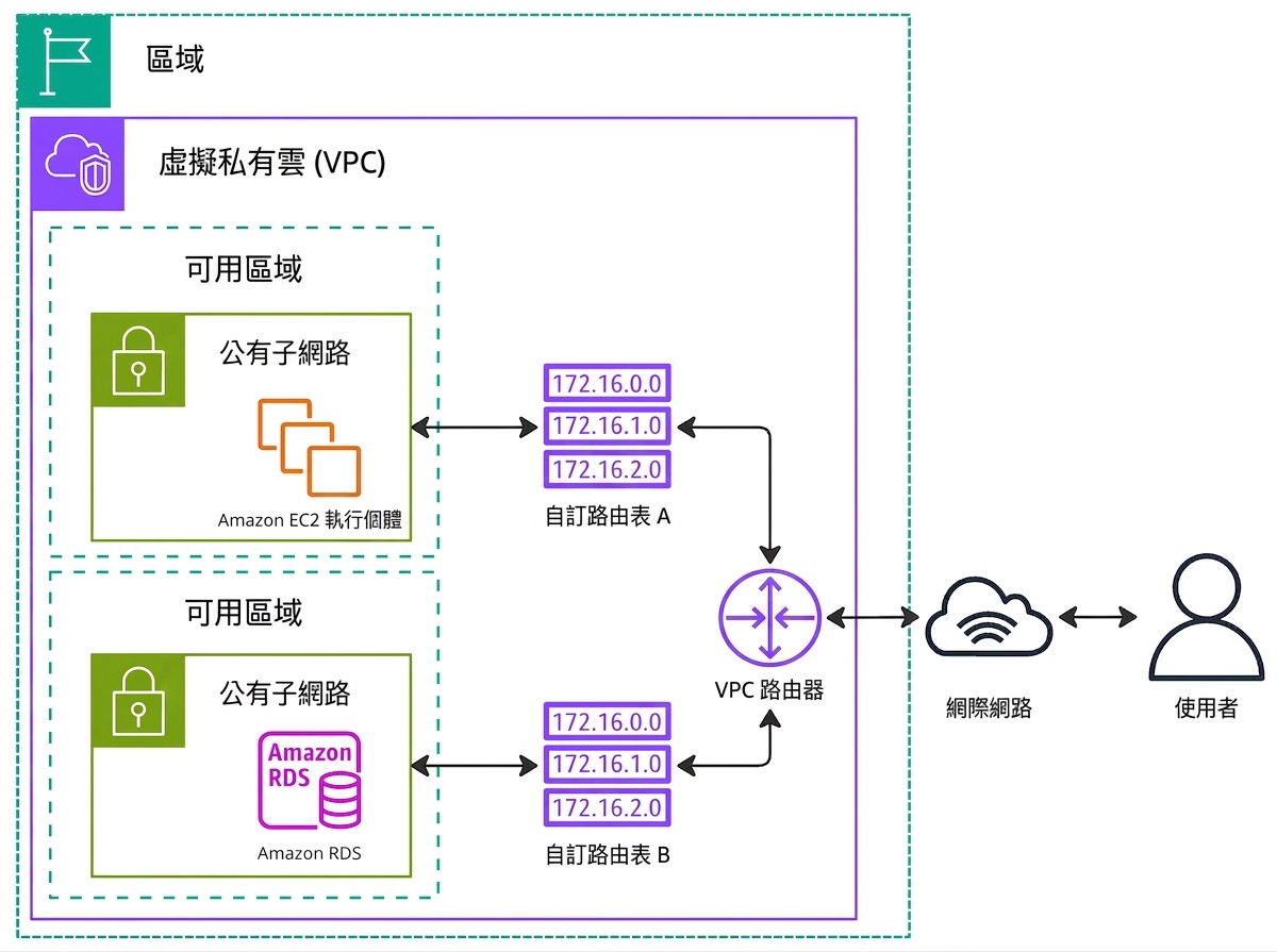一張架構圖,說明路由表。