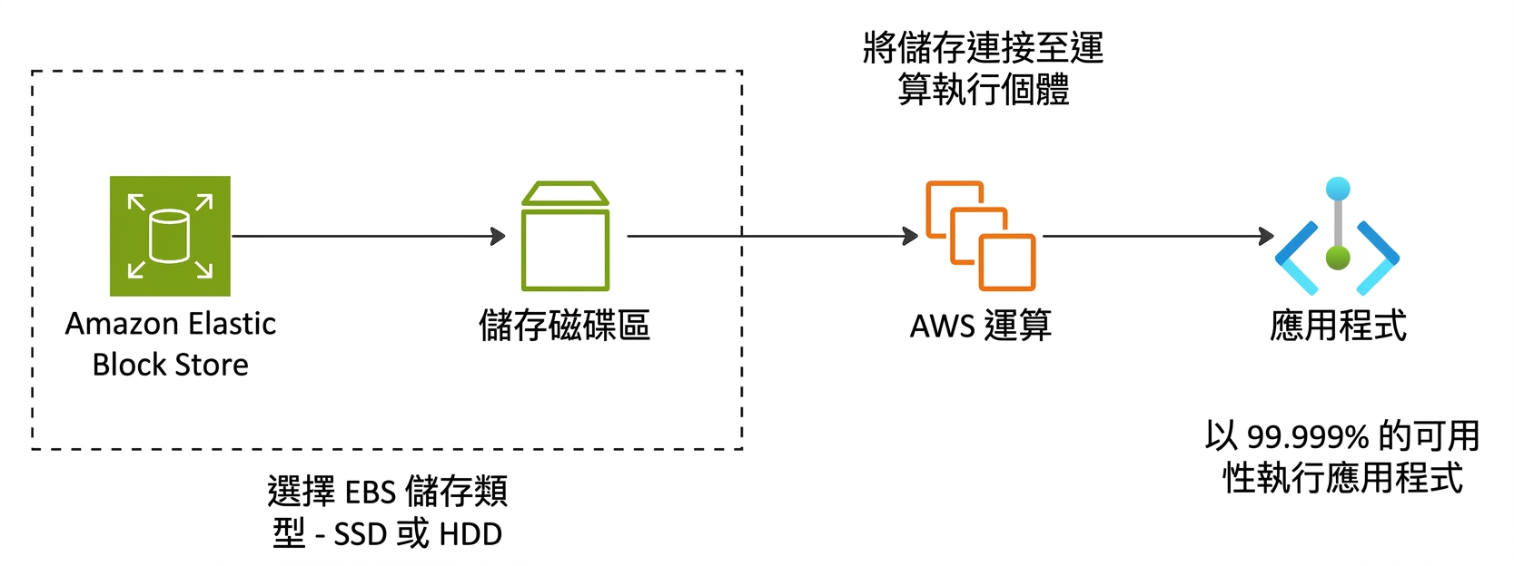 顯示 Amazon EBS 支援應用程式的水平流程圖。