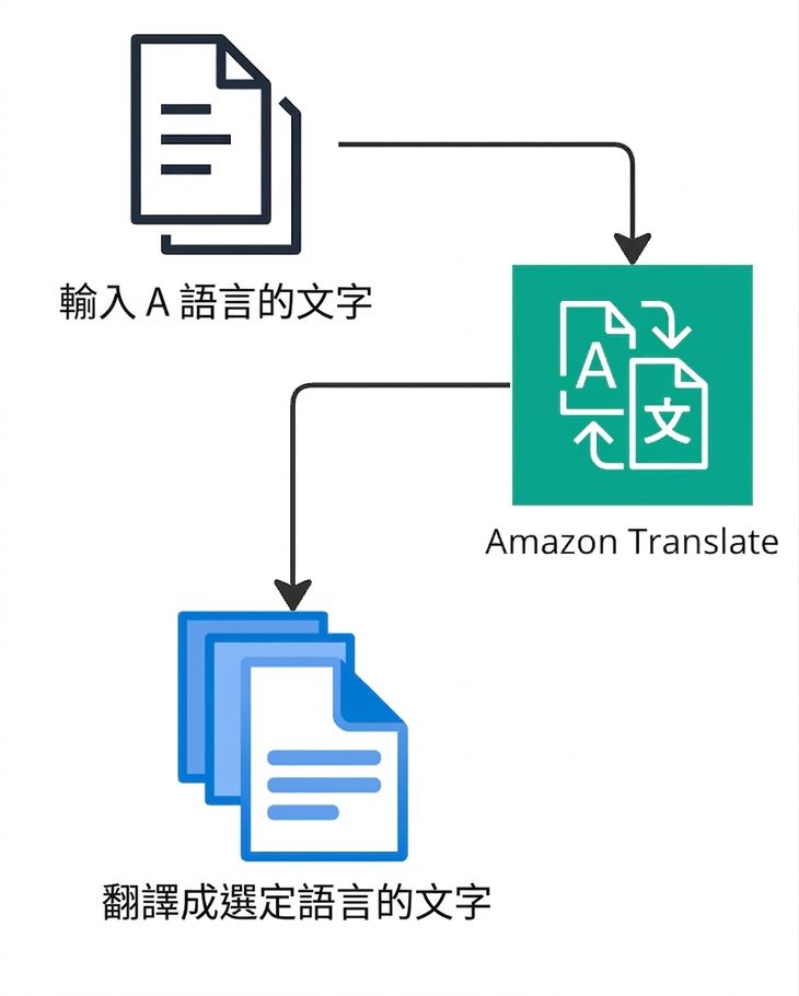 說明 Amazon Translate 的流程圖。